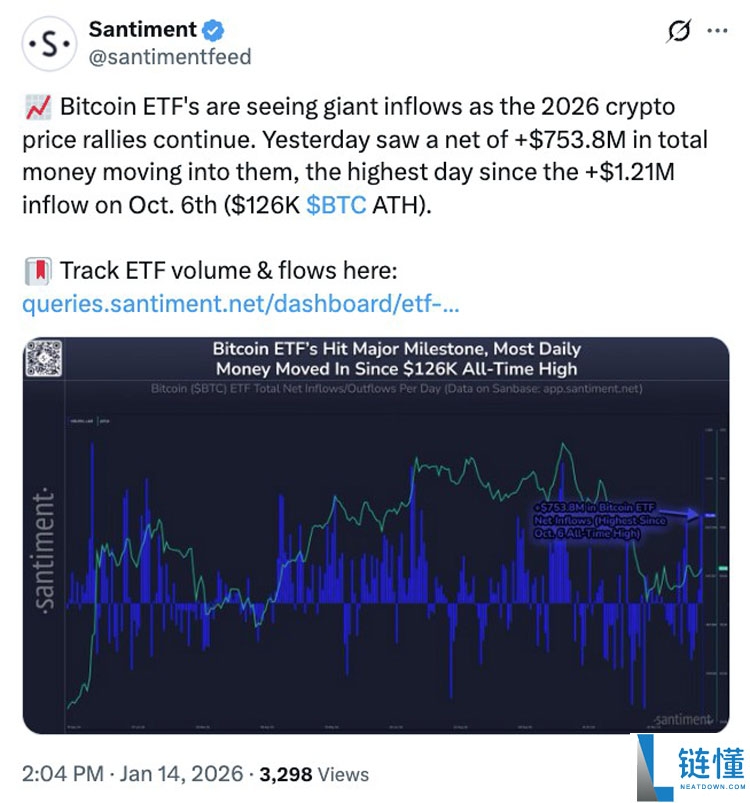 比特币 ETF 创 2026 年流入纪录！BTC 暴涨突破 9.7 万美元