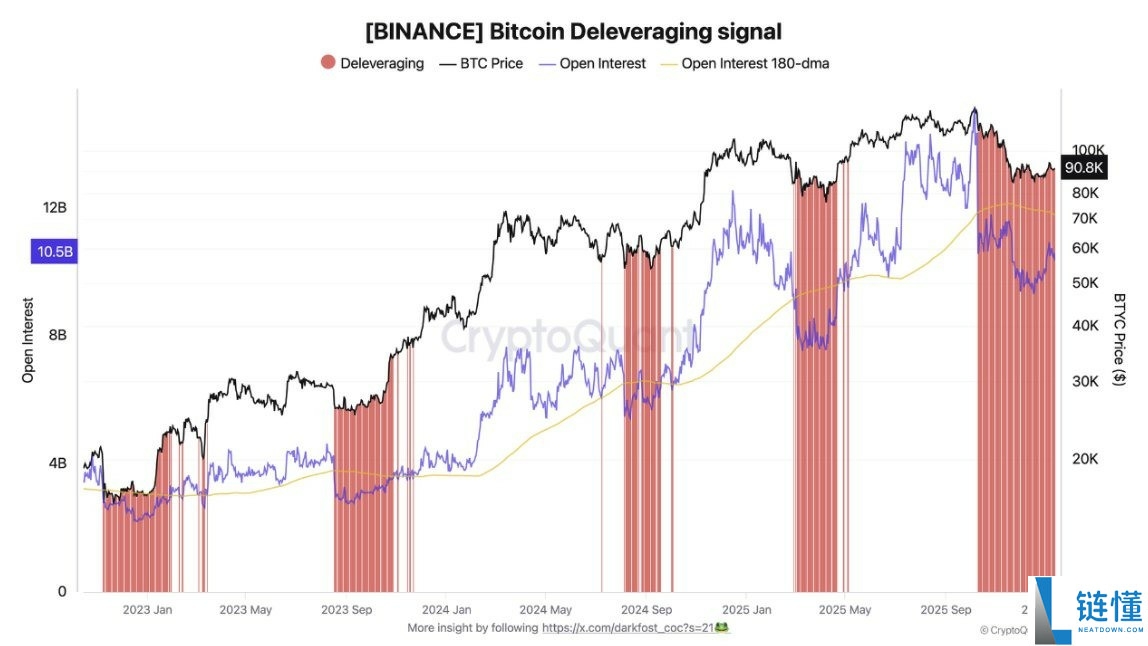 比特币未平仓合约骤降 30%：分析师解读 BTC 看涨反弹信号