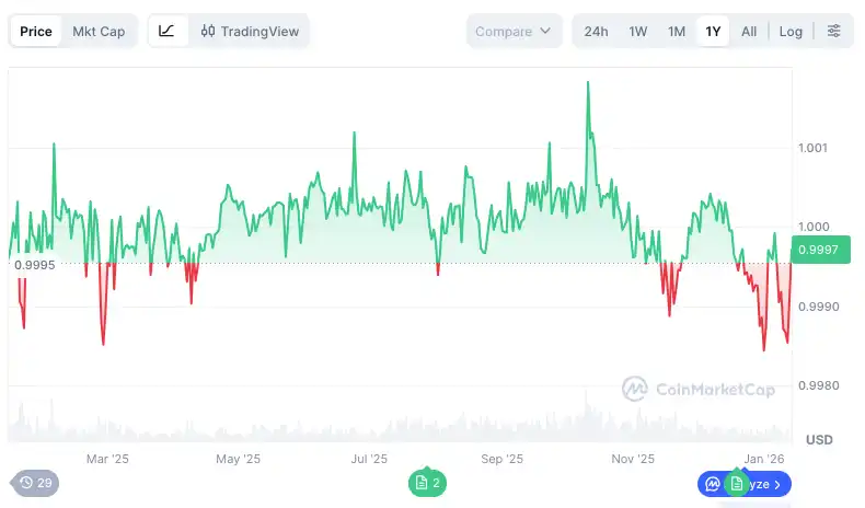Tether 单日冻结 1.82 亿美元 USDT：中立货币地位遭质疑