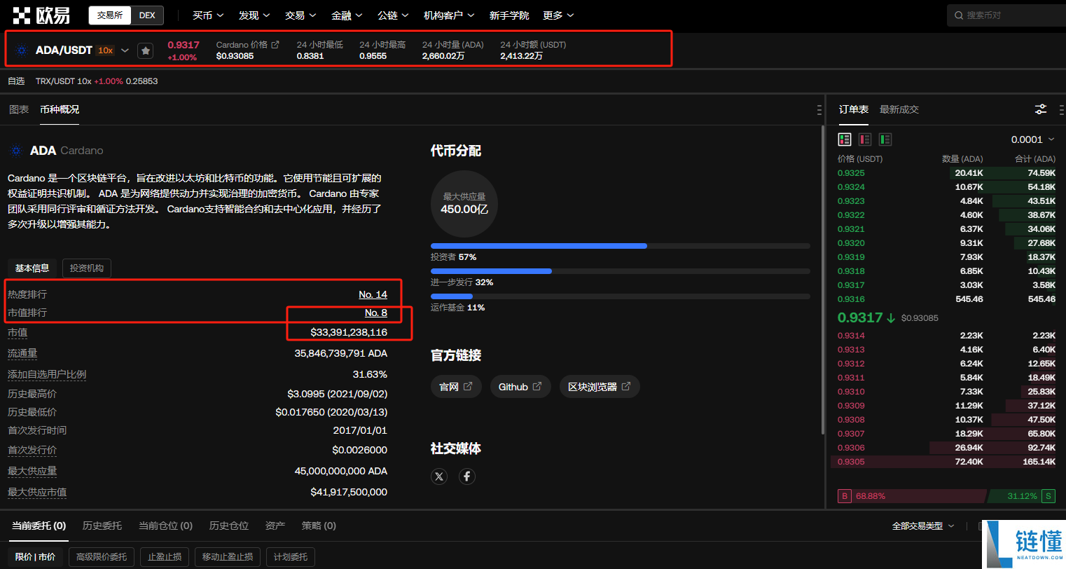 艾达币是主流币排名第几位
