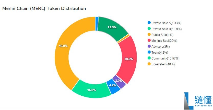 Merlin Chain (MERL) 币全解析:运作机制、代币经济学及购买指南