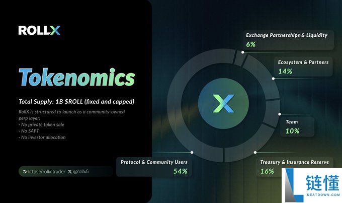 RollX(ROLL) 币是什么？代币经济、空投领取指南及投资价值深度解析