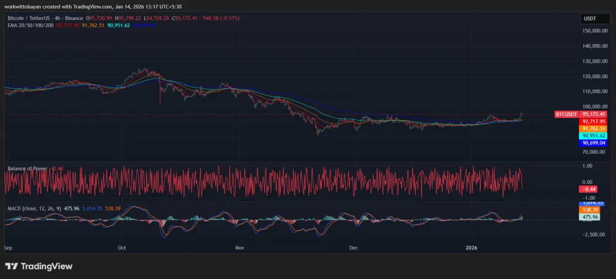 2026-2032 年比特币价格预测：BTC 能否突破 15 万美元大关？
