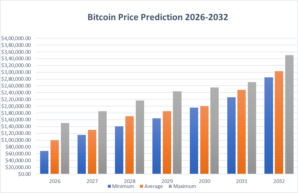 2026-2032 年比特币价格预测：BTC 能否突破 15 万美元大关？