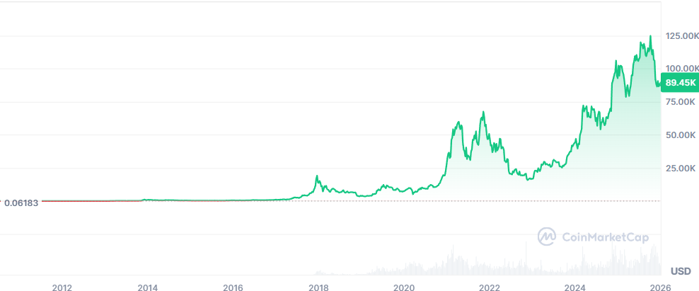 2026-2032 年比特币价格预测：BTC 能否突破 15 万美元大关？
