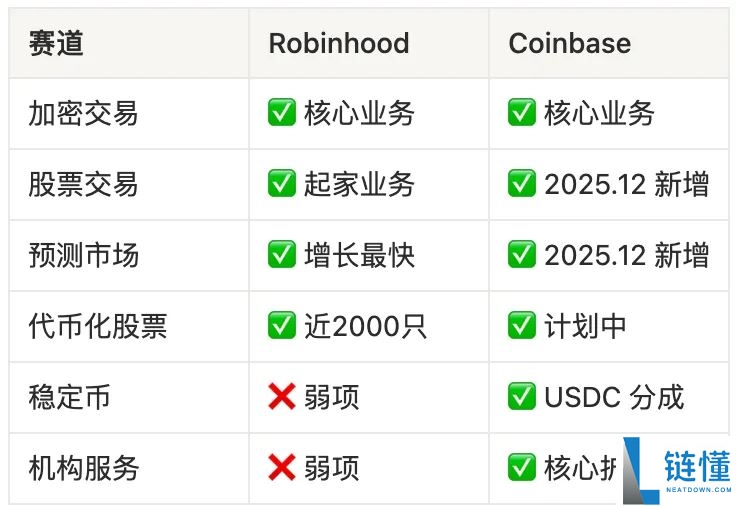 Robinhood 与 Coinbase 深度对比：谁才是下一个 10 倍潜力股？