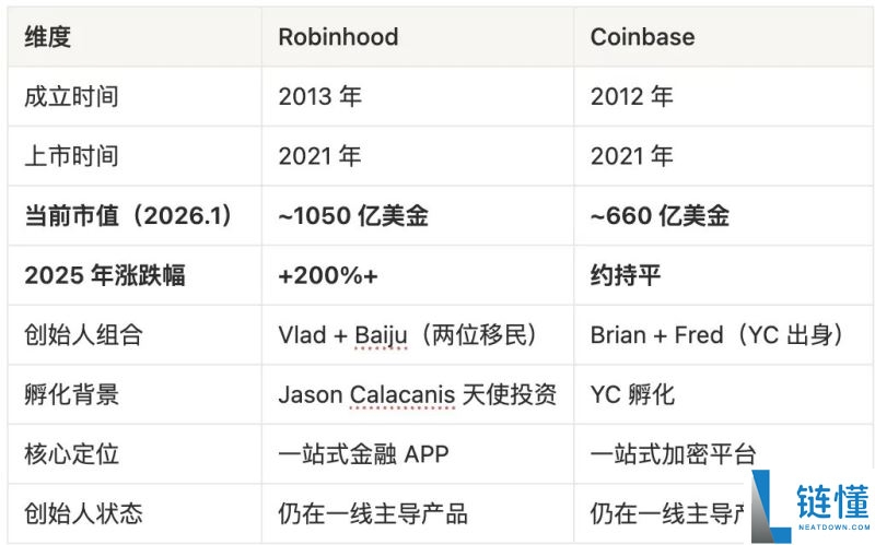 Robinhood 与 Coinbase 深度对比：谁才是下一个 10 倍潜力股？