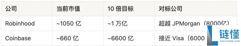 Robinhood 与 Coinbase 深度对比：谁才是下一个 10 倍潜力股？