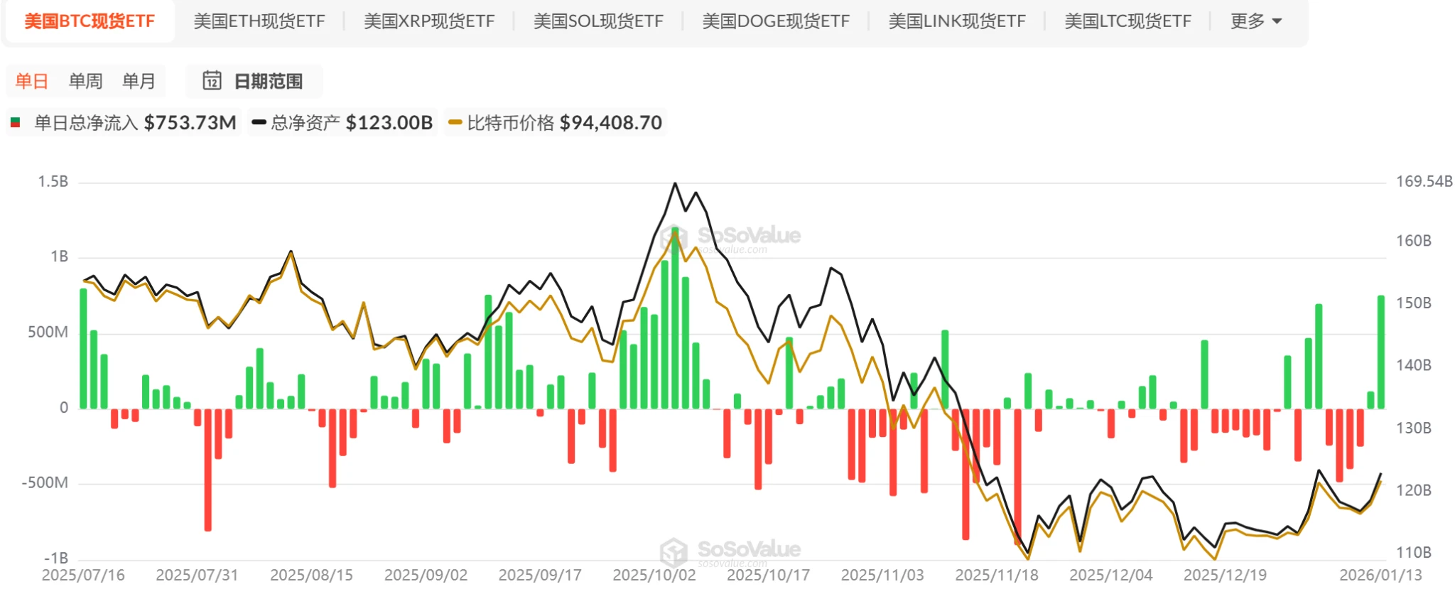 比特币牛回：BTC 冲破 9.7 万美元，加密市场迎结构性拐点