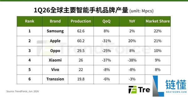 存储价格上涨影响行业发展，2026年全球智能手机产量预计下降16.2%