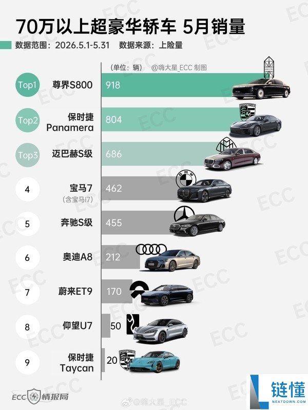 尊界S800五月销量突破70万超豪华轿车销量冠军，销量比迈巴赫高4倍