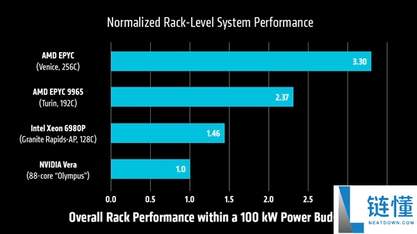 AMD首发256核心Zen6处理器性能揭秘：比NVIDIA 88核心Vera快3.3倍