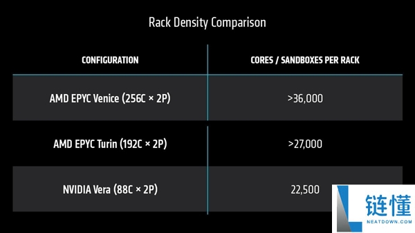 AMD首发256核心Zen6处理器性能揭秘：比NVIDIA 88核心Vera快3.3倍
