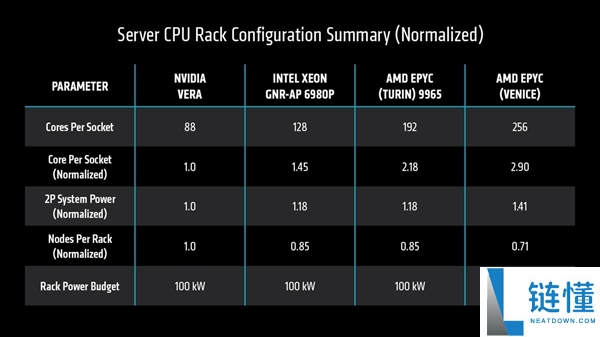 AMD首发256核心Zen6处理器性能揭秘：比NVIDIA 88核心Vera快3.3倍