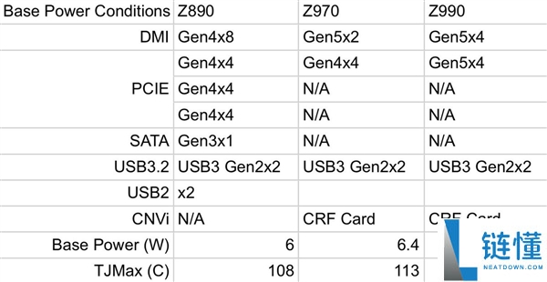 Intel新一代主板芯片组面积大幅减小，功耗飙升至14W引发关注