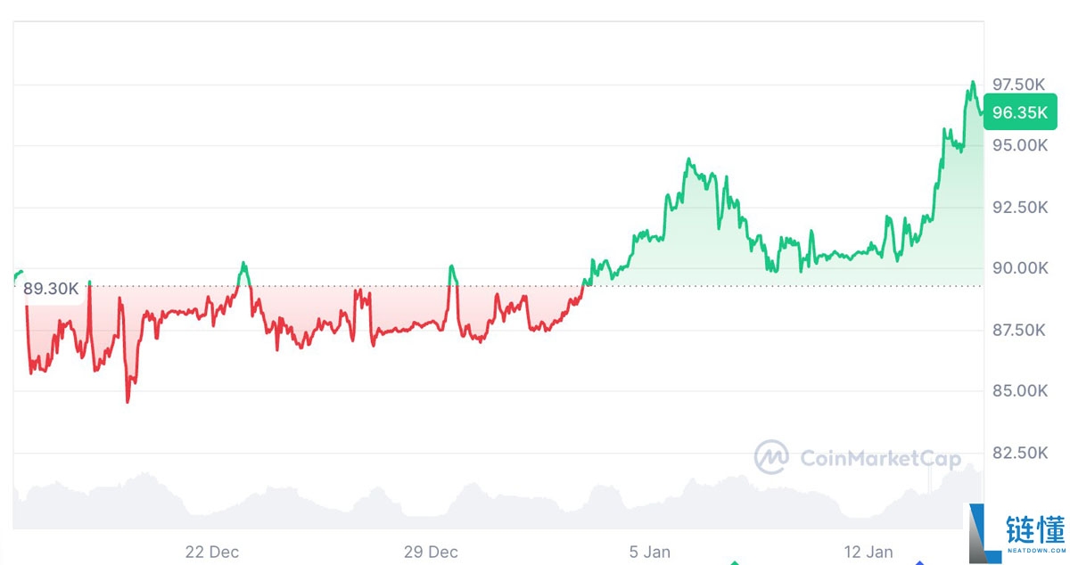 阿瑟·海耶斯深度分析：黄金与纳斯达克受捧，比特币（BTC）涨势有望回归