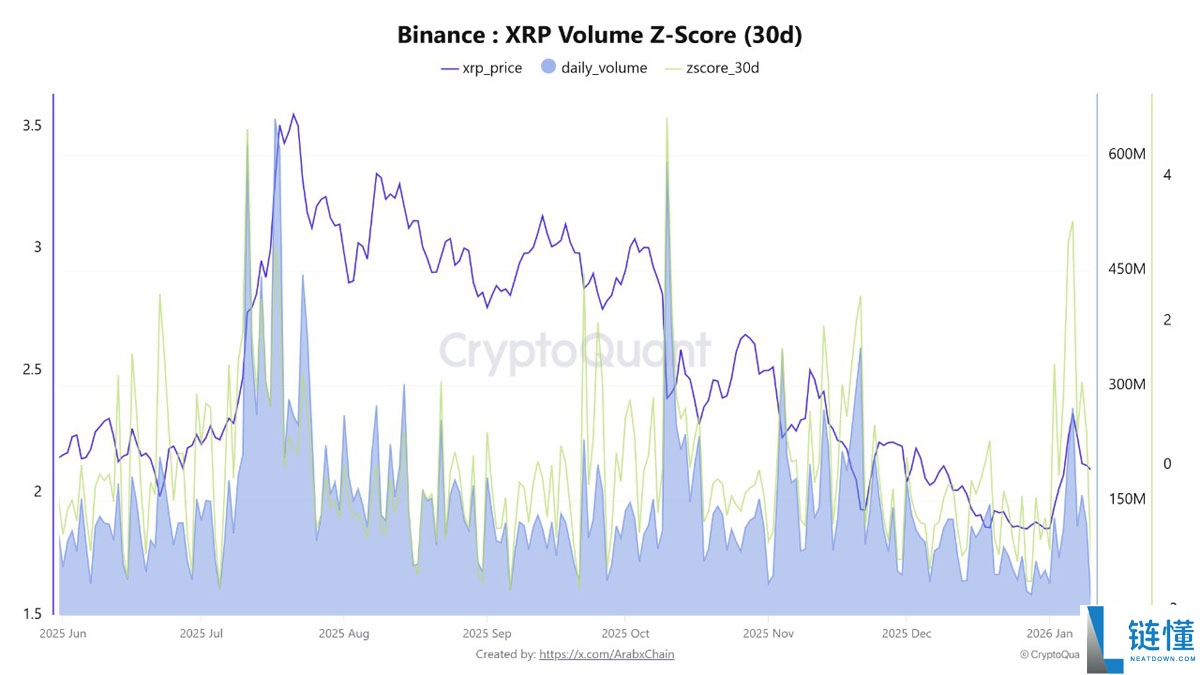瑞波币 XRP 突破 2 美元：资金逆势流入，与加密市场整体外流形成鲜明分化