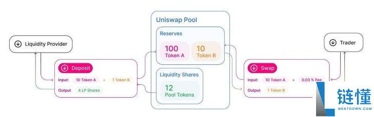 uniswap交易所介绍
