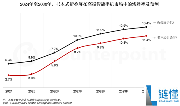 AI重塑手机使用场景:书本式折叠屏成最佳终端载体的Counterpoint分析