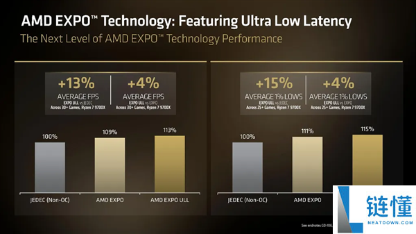 AMD新内存规范支持600系列主板，华硕和微星同步发布BIOS提升性能4%