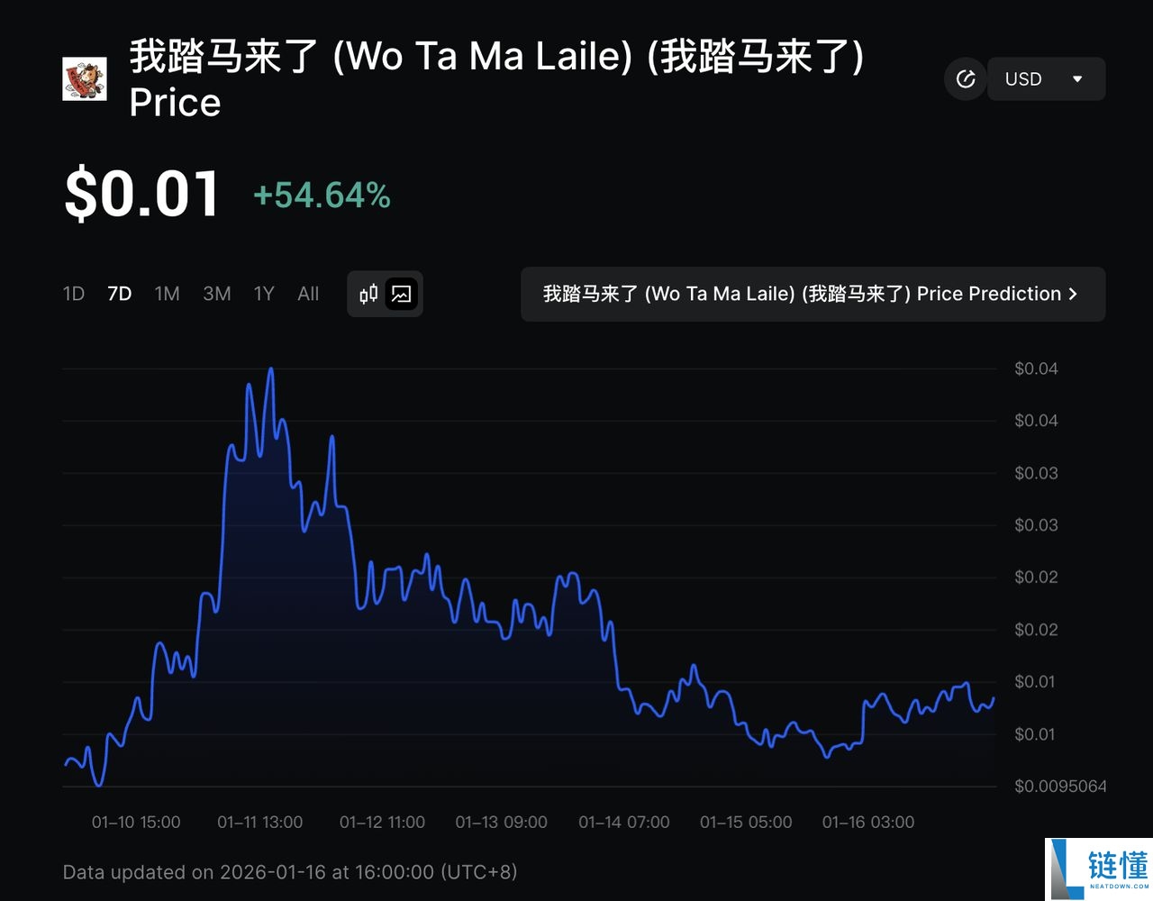 什么是我踏马来了 (Wo Ta Ma Lai Le)？中文迷因币价格分析与未来走势