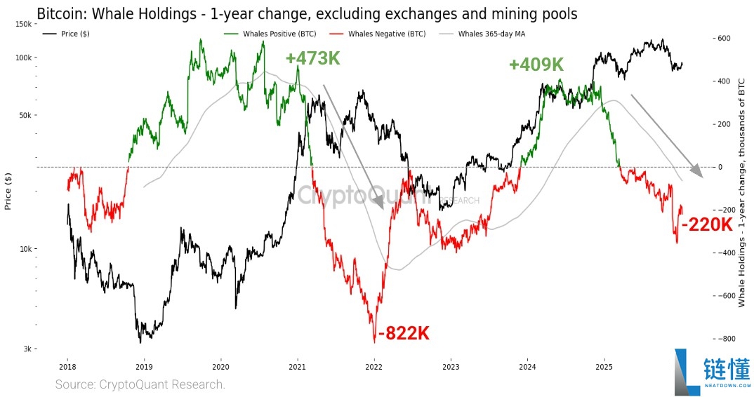 比特币巨鲸抛售结束：2023 年最快抛售后 BTC 持仓量反弹 21%