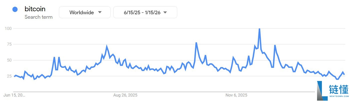 比特币（BTC）9.7 万美元遇阻崩盘！资金费率停滞，散户观望