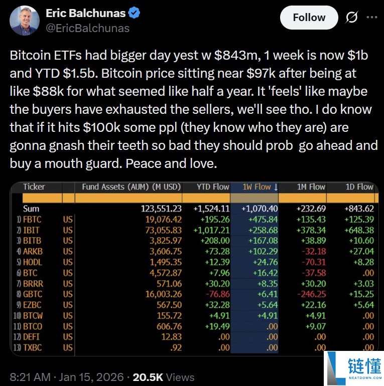 比特币（BTC）受机构需求推动再度冲击 10 万美元：深度解析