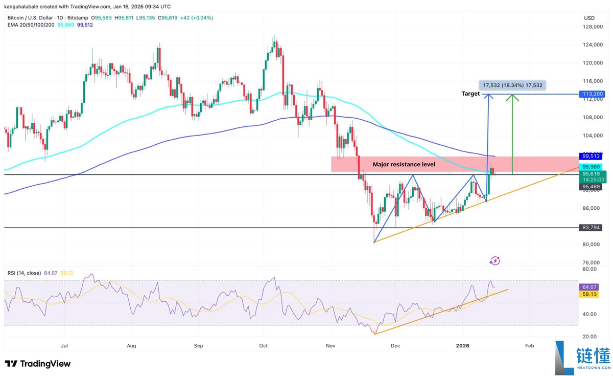 比特币（BTC）交易员预测强劲上涨：经典图表目标价直指 11.3 万美元