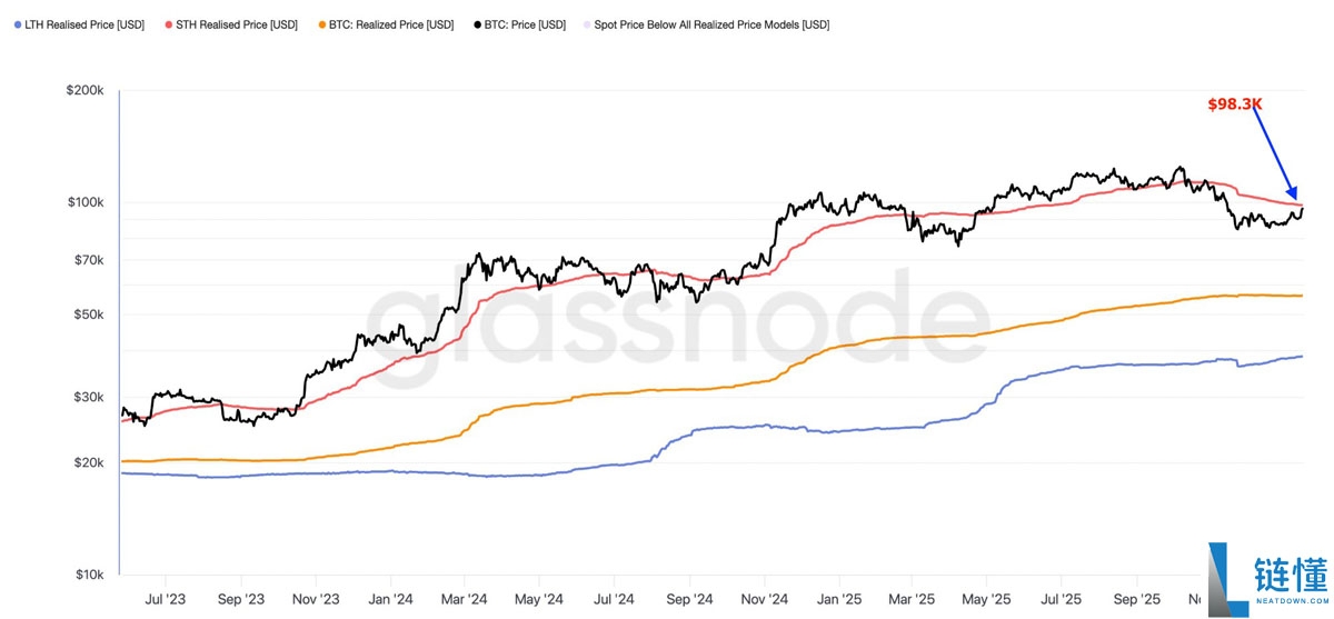 比特币（BTC）交易员预测强劲上涨：经典图表目标价直指 11.3 万美元