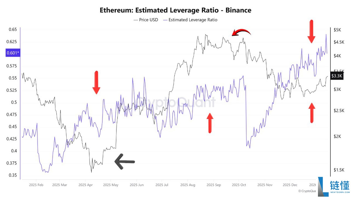 以太坊 (ETH) 下一个目标 4100 美元：实现这一涨幅的关键前提
