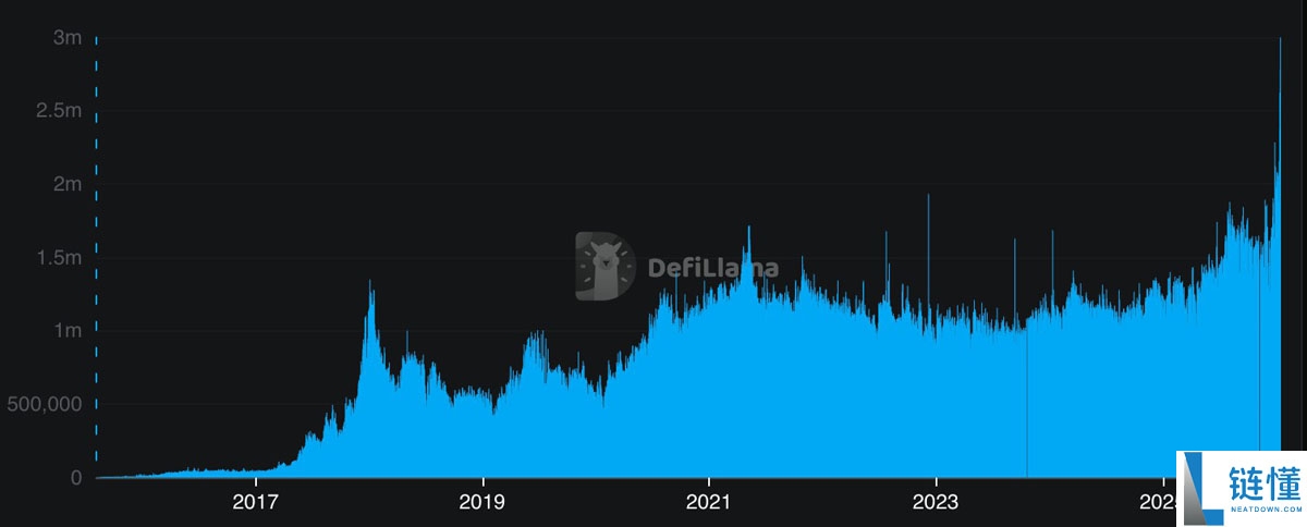 以太坊 ETF 买入量激增超发行量：ETH 价格能否突破 4500 美元？