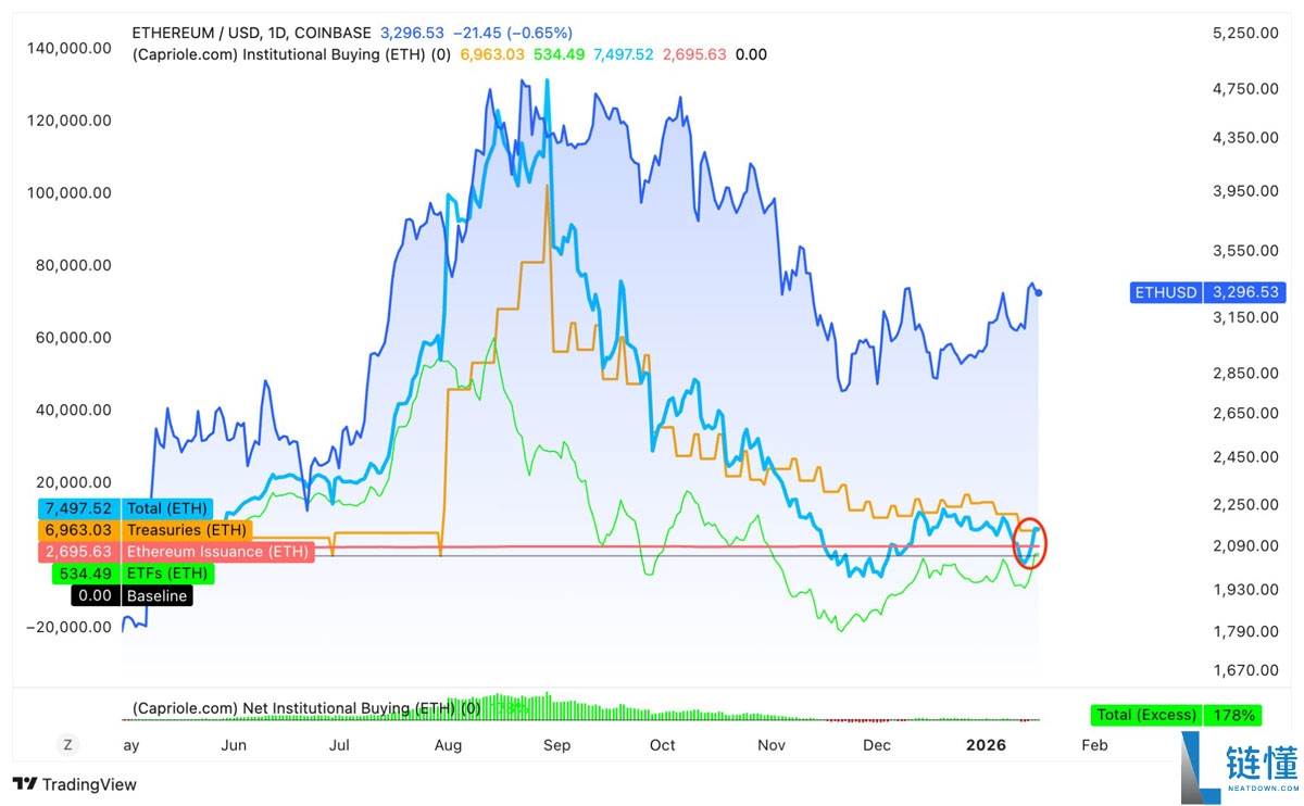 以太坊 ETF 买入量激增超发行量：ETH 价格能否突破 4500 美元？