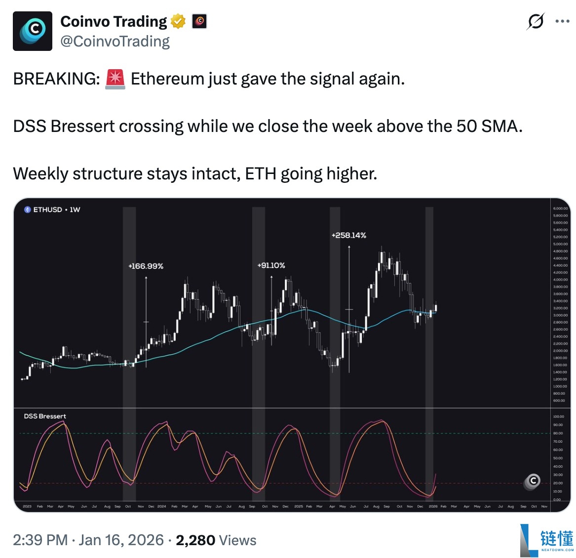 以太坊 ETF 买入量激增超发行量：ETH 价格能否突破 4500 美元？