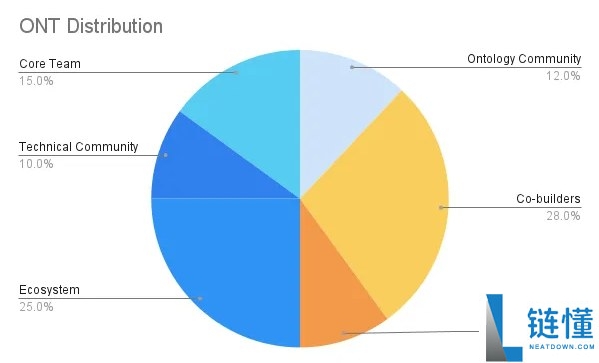 ONT 币未来价格预测：本体币（ONT）能涨到多少？最新行情分析