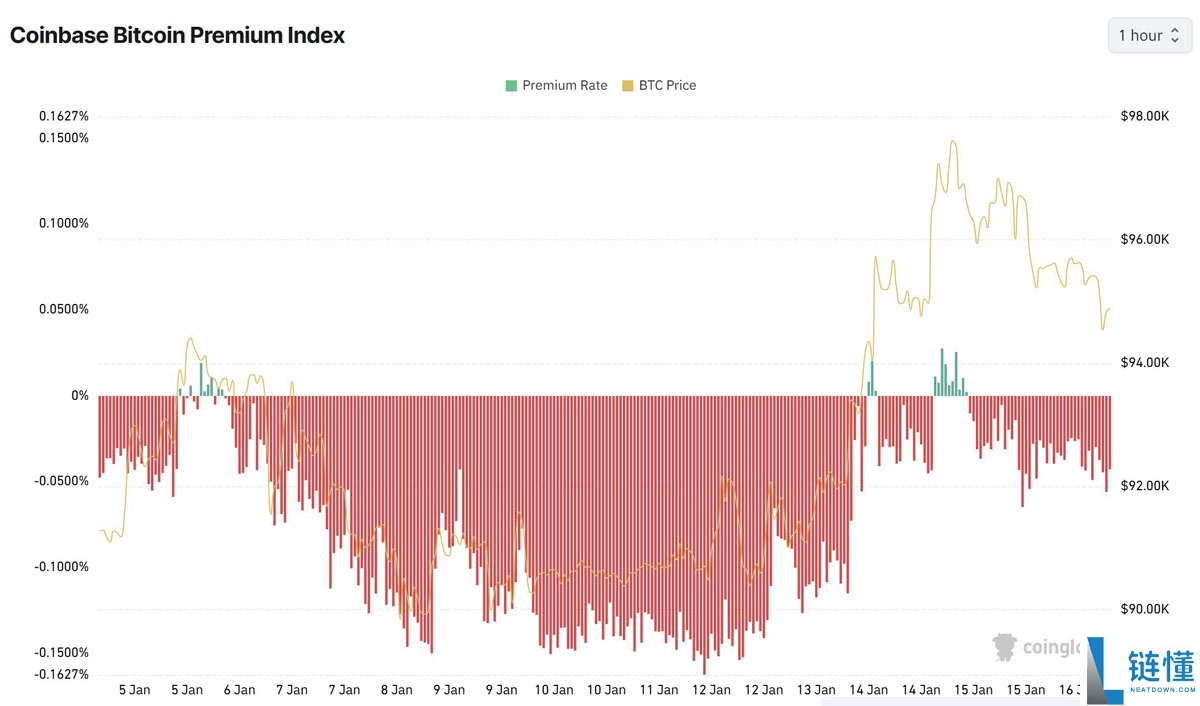 比特币现货交易商失利：BTC 空头死守 9.8 万美元关口深度解读