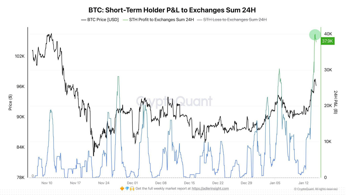 比特币现货交易商失利：BTC 空头死守 9.8 万美元关口深度解读