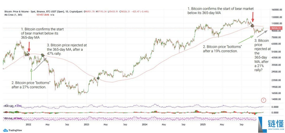 比特币正复制 2022 年熊市反弹？BTC 价格上涨 21% 深度解析