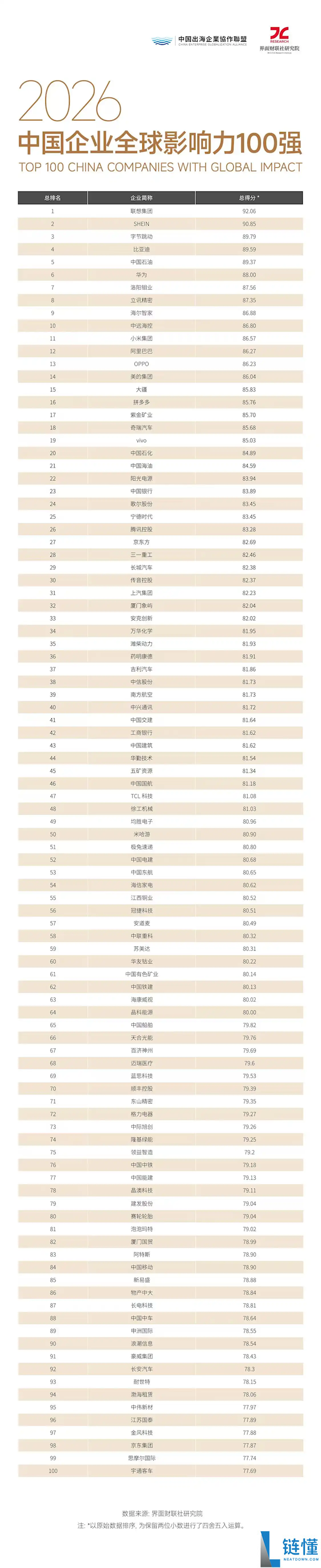 2023年中国企业全球影响力100强榜单：联想夺冠，华为未进前五