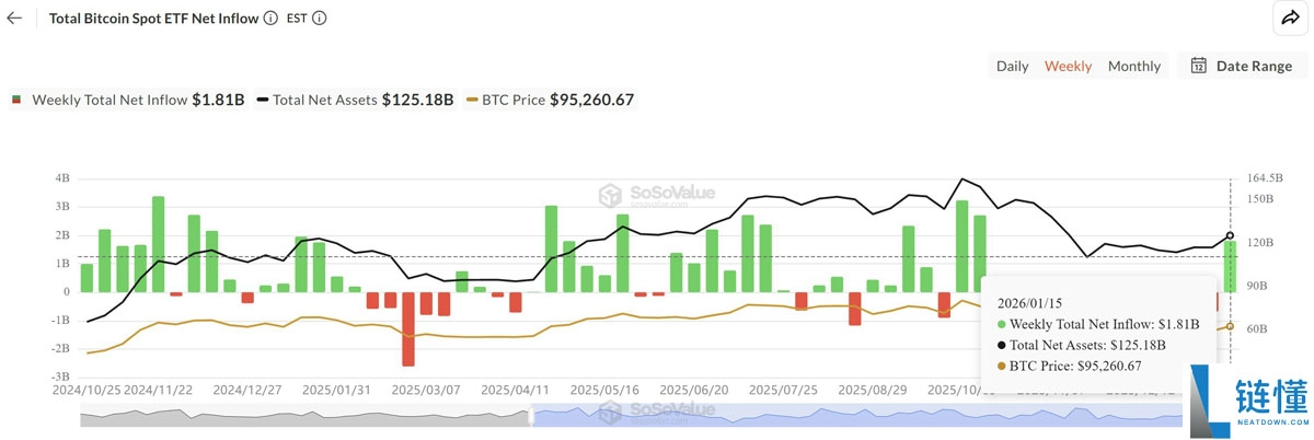 比特币 ETF 资金流入破 18 亿美元:BTC 能否反弹至 10 万美元?