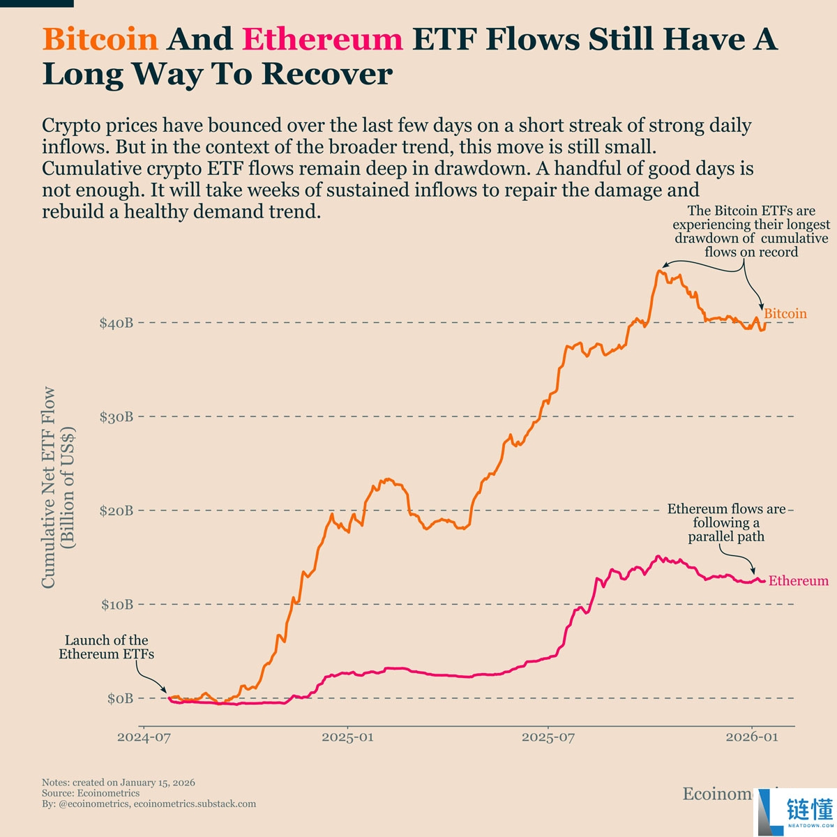 比特币 ETF 资金流入破 18 亿美元:BTC 能否反弹至 10 万美元?