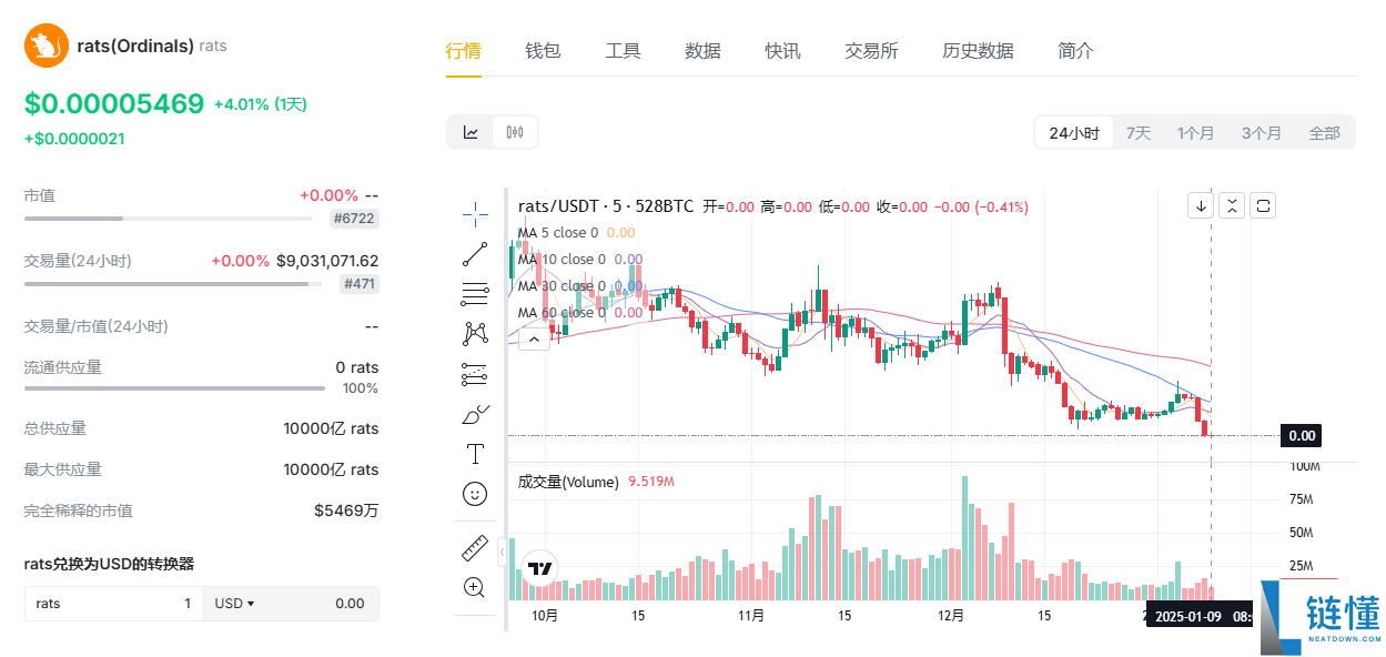 rats币涨多少倍了