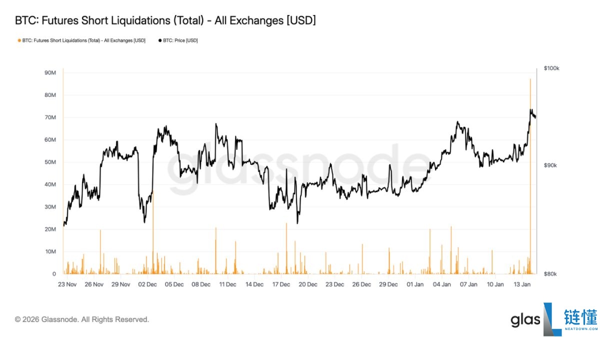 比特币 (BTC) 价格即将突破 10 万大关：能否守住？深度简析