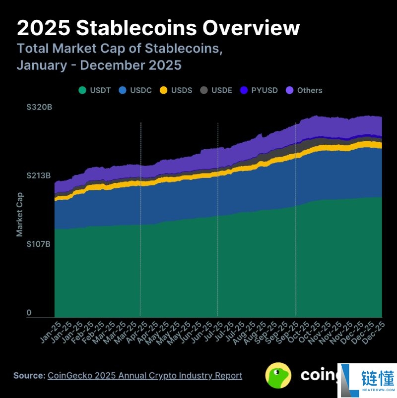 Coingecko 2025 加密行业报告：总市值暴跌，哪些币种逆势上涨？
