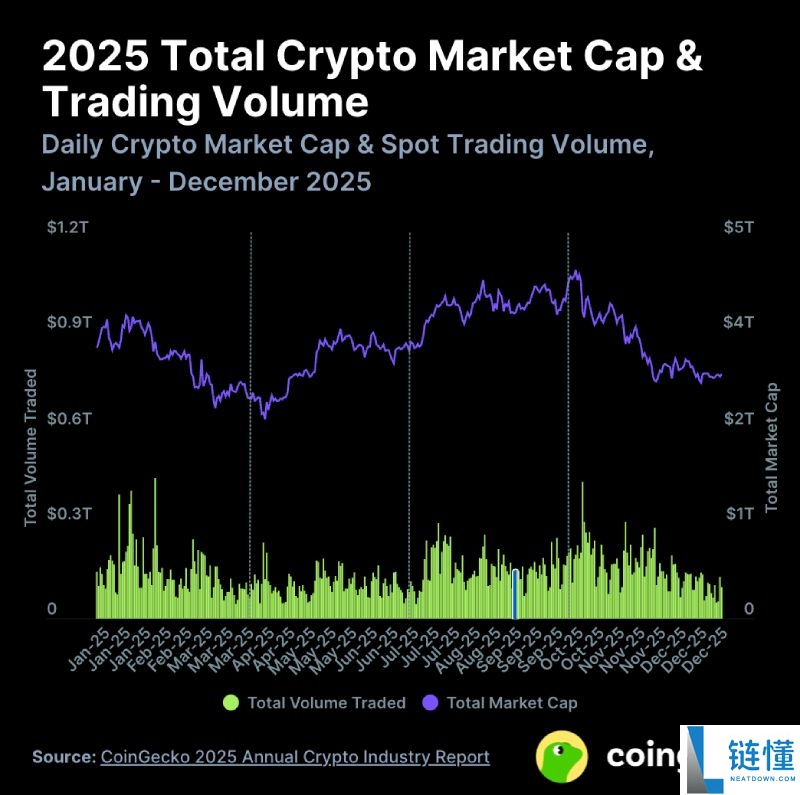 Coingecko 2025 加密行业报告：总市值暴跌，哪些币种逆势上涨？
