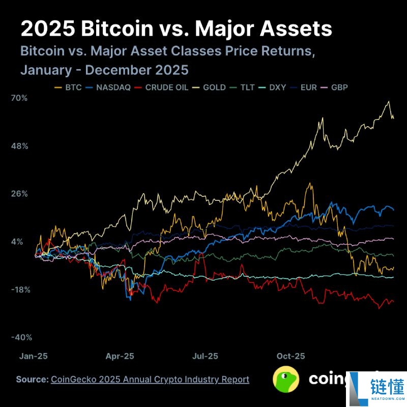 Coingecko 2025 加密行业报告：总市值暴跌，哪些币种逆势上涨？