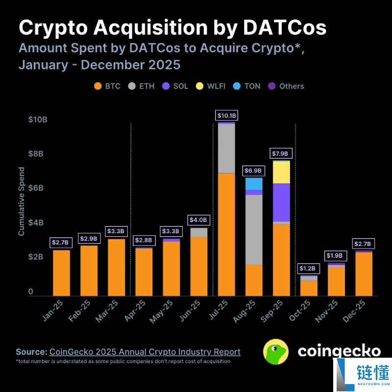Coingecko 2025 加密行业报告：总市值暴跌，哪些币种逆势上涨？