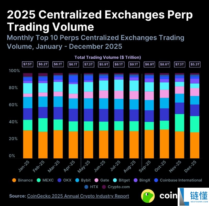 Coingecko 2025 加密行业报告：总市值暴跌，哪些币种逆势上涨？