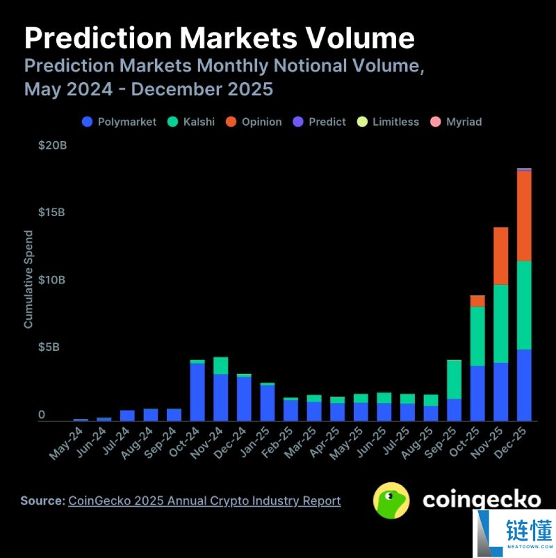 Coingecko 2025 加密行业报告：总市值暴跌，哪些币种逆势上涨？