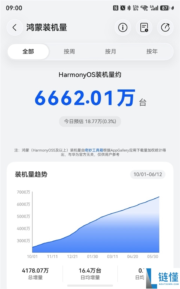 华为鸿蒙装机量突破6662万台，元旦前后冲击1亿台倒计时！